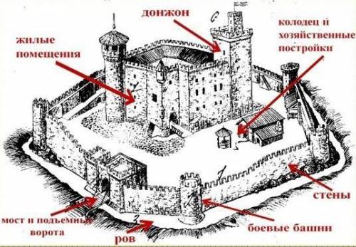 ПО ИСТОРИИ ЗАДАЛИ Нарисуйте средневековый замок. Подпишите его обязательные элементы.