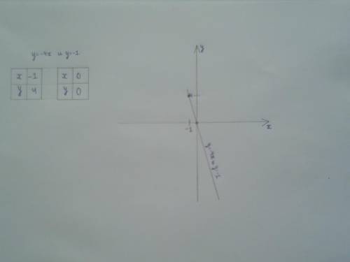 Постройте на одной системе координат графики функций y = - 4x и y=-1