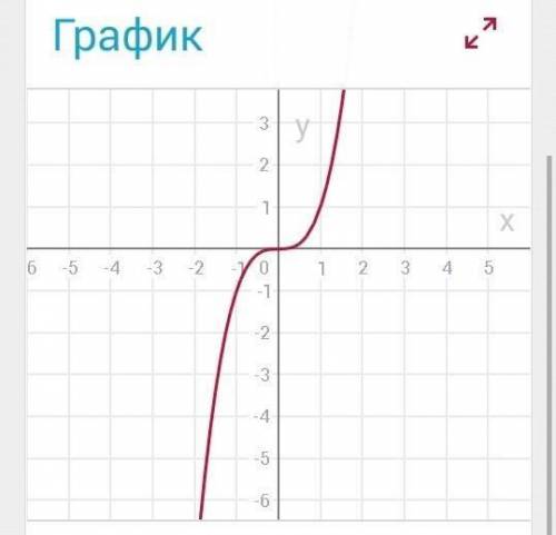 Укажите график функции y=x³