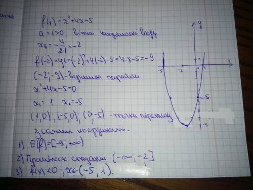 Побудуйте графік функції f(x)=x²+4x-5 .Користуючись графіком знайдіть: 1)область значень данної фун