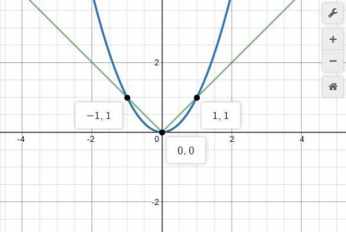 Решить графическую систему y=x² y=|x|