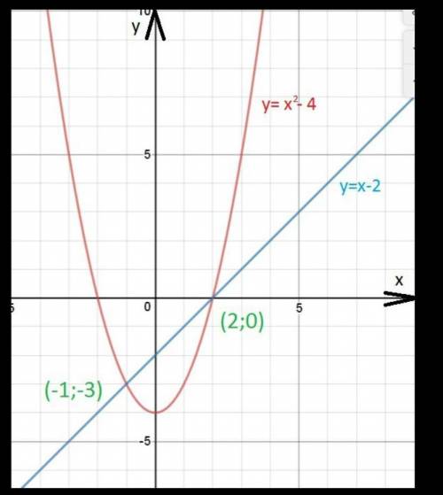 Решить графическую систему y=x² y=|x|