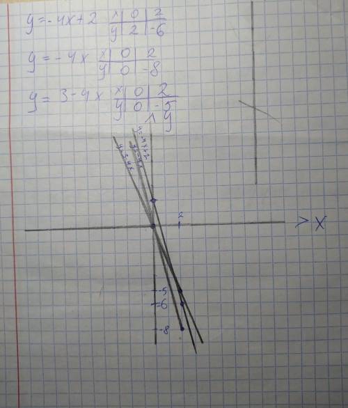 Построить график функцииy=-4x+2y=-4xy=3-4x(все функции на одном графике)