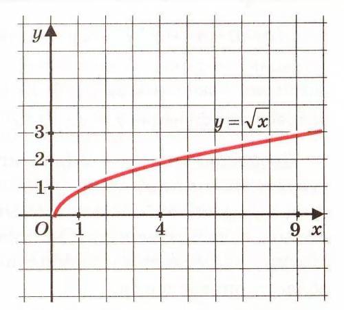 С графика функции у=корень из х, найдите значение функции при: а) х=9б) х=16в) х= -25 развёрнутый от