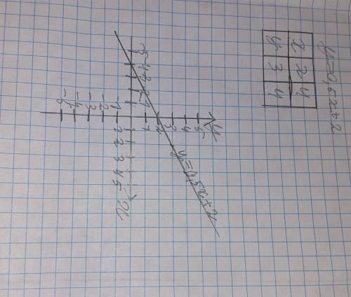 Постройте график функции у=0,5x+2