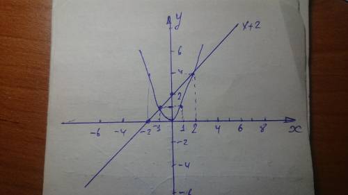 решить уравнение графическим х²=х+2