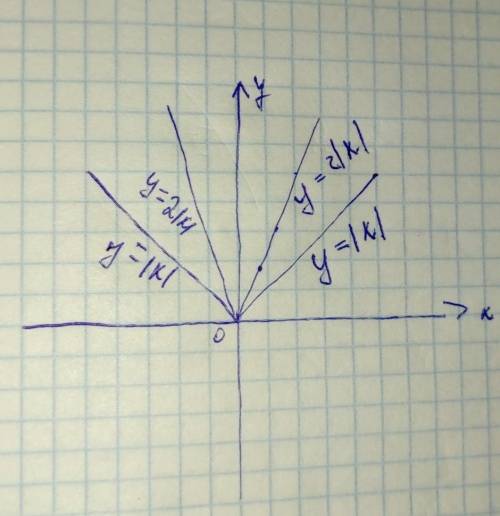 Постройте , график функции y=2|x| никак не могу понятьЕщё, если бы Вы подробно объяснили, была бы оч