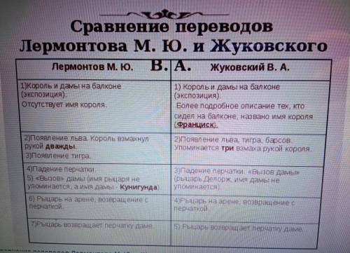 Сделать сравнительный анализ двух переводов Перчатка Шиллера - материалы в файле( тексты переводов