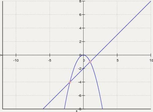 Решите уравнение графическим x²=x-2
