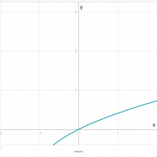 Постройте график функции y=