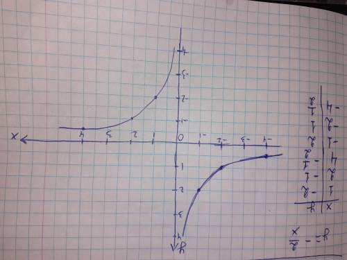 Постройте в координатной плоскости графики функции y= - 2 / x