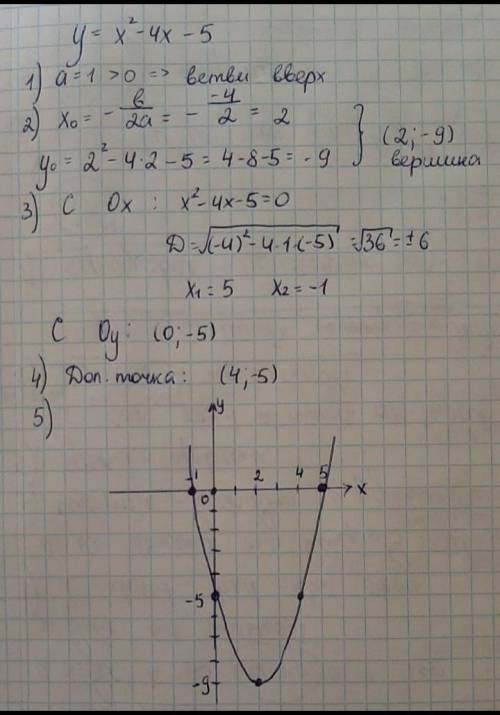 Побудуйте графік y=-x^2-4x+5.