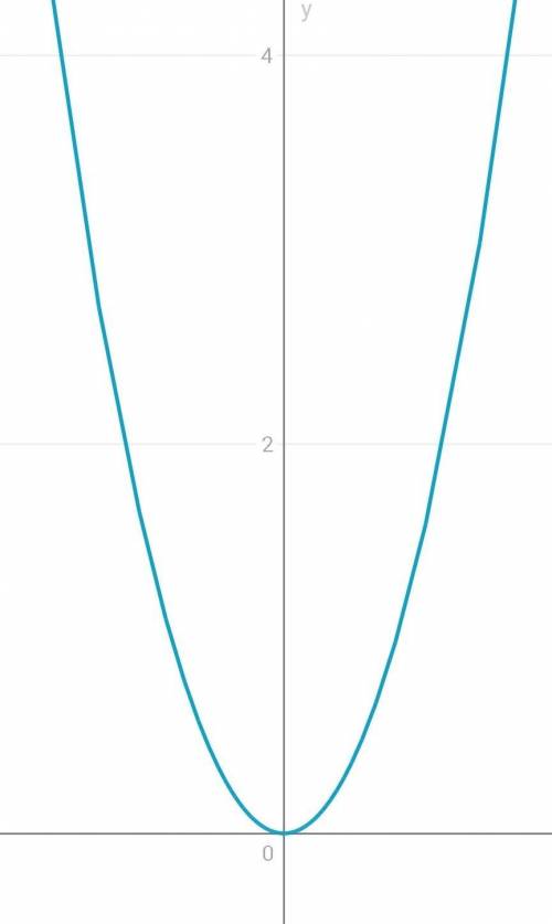 У=3х² , у=4х² решите график