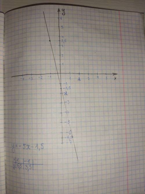 Постройте график функции y=-5x-1,5