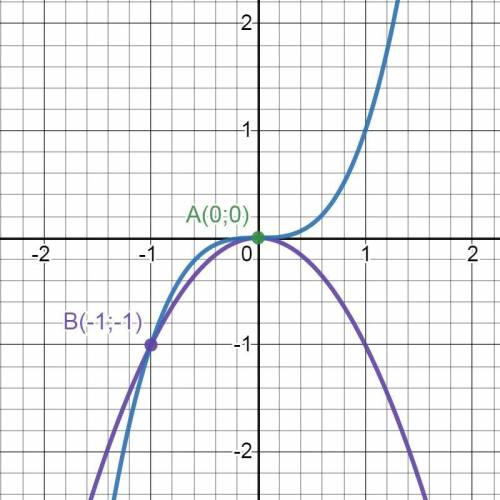 Точка С(а:b) принадлежит графику функции y=-x^2 и графику функции y=x^3
