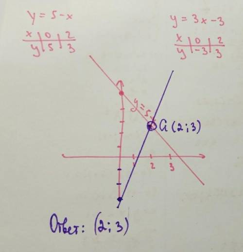 Решите систему уравнений графическим { х-у=33х+у=1