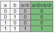 построить таблицу истинности (a∧b)∨(a∧b)
