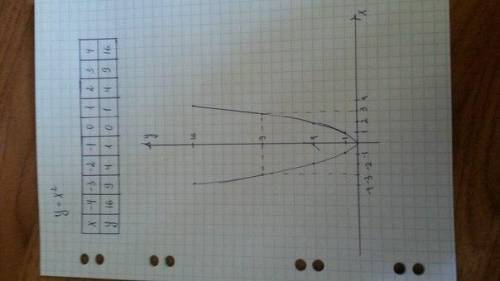 Постройте график функции y=x². С графика функции определите при каких значениях x значение y равно 9