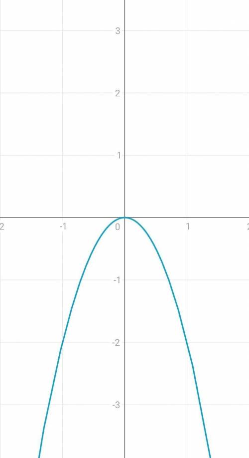 Назовите данную функцию, как называется график данной функции. определите а(чему равно число а ?). о