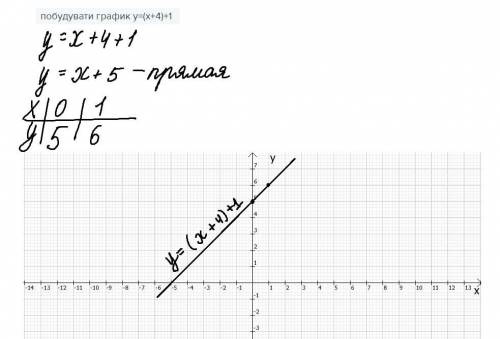 Побудувати график y=(x+4)+1
