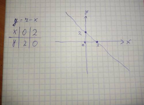 Постройте график функции у=2 -x