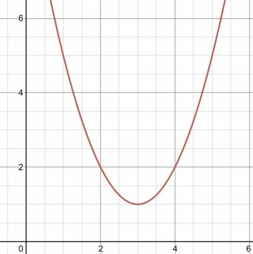 9. Побудувати графік функції: у = (x-3)² + 1