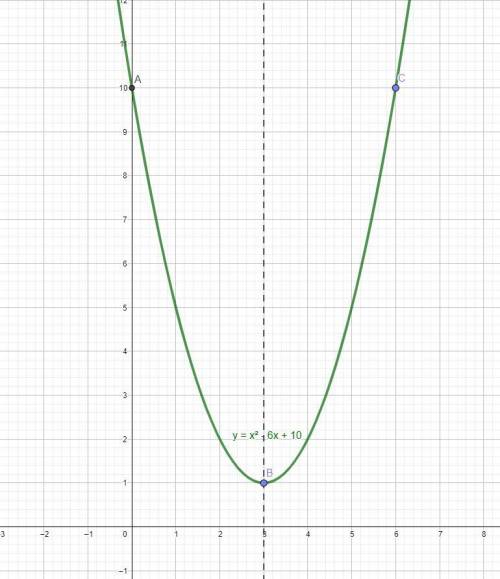 Як побудувати графік функції: у = (x-3)² + 1
