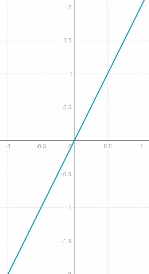 Функція у=х2 спадає на проміжуА (0,5)Б (-∞,0)В (-3, 2)Г (-2, 0)