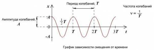 По графику колебаний (рис. 4)определите амплитуду, период и частоту колебаний