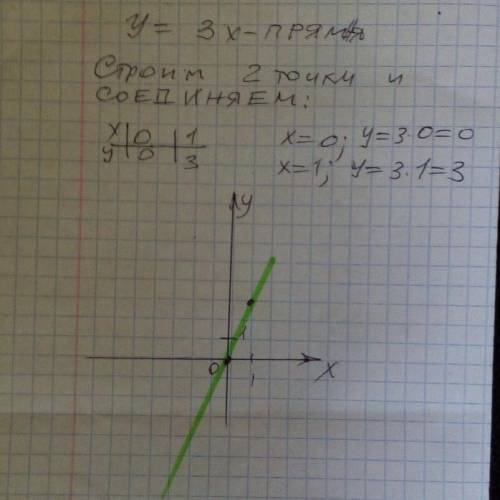 Постройте график прямой пропорциональности если у=3х