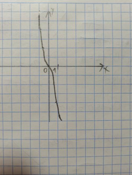 Изобрази графически y=-2x в 3 степени