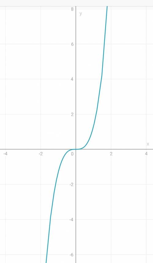 Изобрази графики y=1,3x в 3 степени