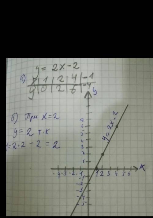 3. а) Постройте график функции y=2x - 2 б) Чему равно значение у при X= 2?