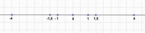Отметьте на координатной прямой числа,модули которых равны: 4; 7; 1; 5,5.
