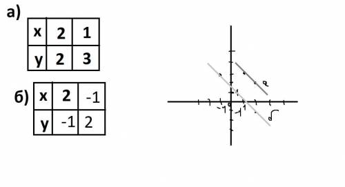 Постройте график функции a) y=2/х+1 -2 б) y= -2/|х|