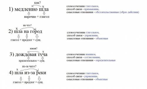 3. Из предложения вычленить все словосочетания; сделать полный синтаксический разбор. Из-за реки мед