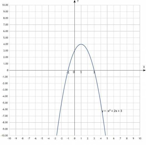 Побудуйте график функции y= 3 +2x - x² Користуючись графіком, знайдіть: а) всі значення x, при яких
