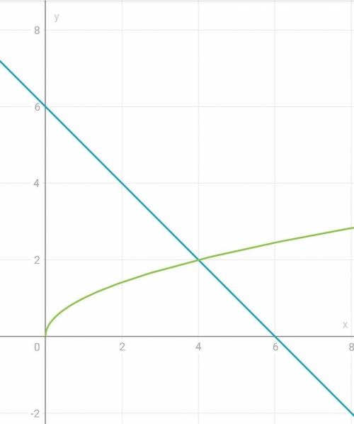Реши уравнение графическим √x=−x+6.
