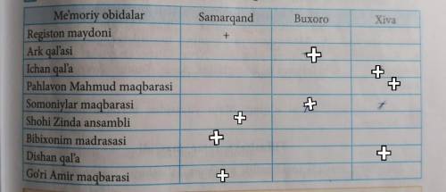 сделайте таблицу по узбекскому, вообще не понимаю, что здесь написано.