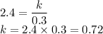 2.4 = \dfrac{k}{0.3} \\ k = 2.4 \times 0.3 = 0.72