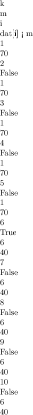 \begin{array}{}k&m&i&dat[i] < m\\1&70&2&False\\1&70&3&False\\1&70&4&False\\1&70&5&False\\1&70&6&True\\6&40&7&False\\6&40&8&False\\6&40&9&False\\6&40&10&False\\6&40&&\\\end{array}