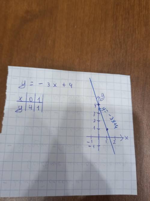 Постройте график функции y=-3x+4