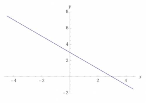 Постройте график функции y=-x+3