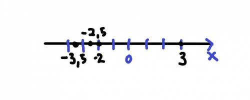 Отметьте на координатной прямой точки соответствующие числам -2;-2,5;3;-3,5