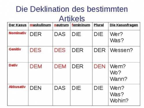 Когда нужно вписывать существительный по типу: (der, das, die) в Немецком языке?