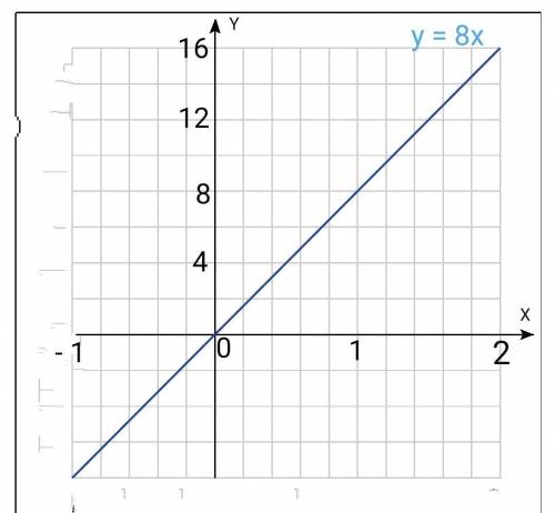 Побудувати графік y=8x