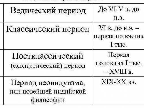 Уведомления периоды таблица. Периоды развития мифологии таблица. Таблица эпоха XLV. Доникейский период таблица. Архелисйский период таблица.