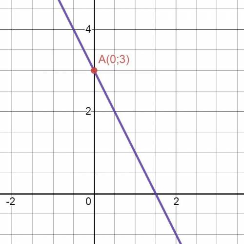 Задайте формулой функцию, график которой проходит через точку (0;3) и параллелен графику функции y =
