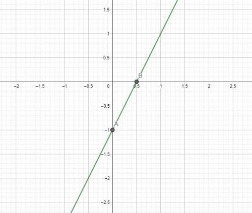 Постройте график функции: y=2x-1.Найдите точки пересечения графика с осями координат.
