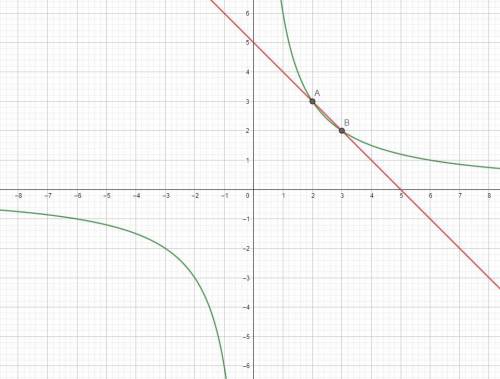 6/х=5-х Решите графически уравнение И постройте график